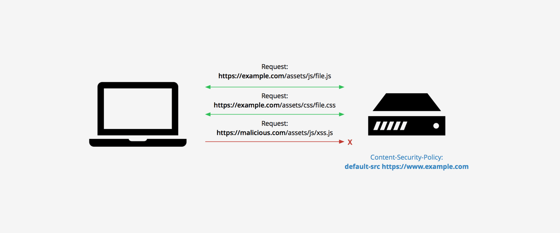 Content Security Policy