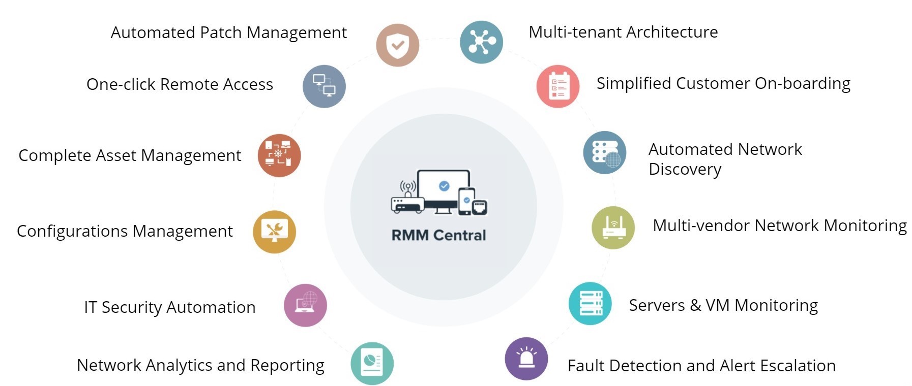 Optimaliseer Uw IT-omgeving met RMM-software
